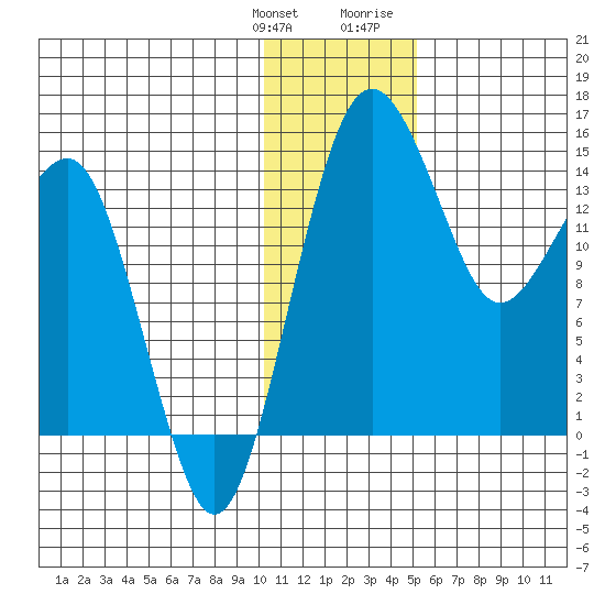 Protection Point tide chart for Saturday, January 11, 2025