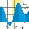 Protection Point tide chart for Saturday, January 11, 2025