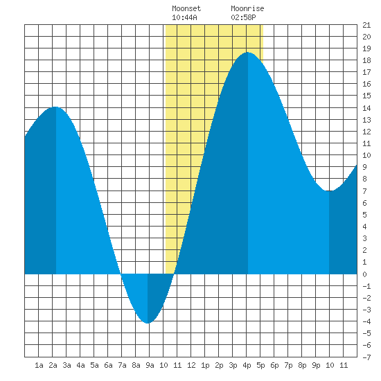 Protection Point tide chart for Sunday, January 12, 2025