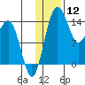 Protection Point tide chart for Sunday, January 12, 2025