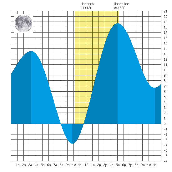 Protection Point tide chart for Monday, January 13, 2025