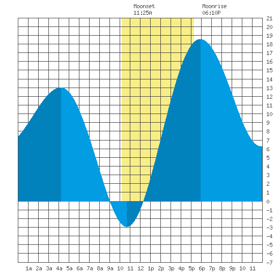 Protection Point tide chart for Tuesday, January 14, 2025