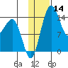 Protection Point tide chart for Tuesday, January 14, 2025