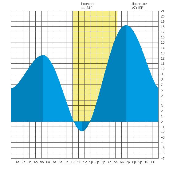 Protection Point tide chart for Wednesday, January 15, 2025