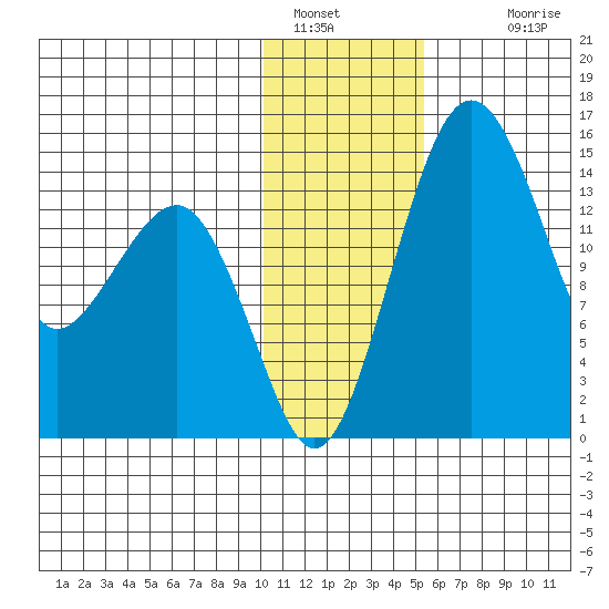 Protection Point tide chart for Thursday, January 16, 2025