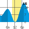 Protection Point tide chart for Thursday, January 16, 2025