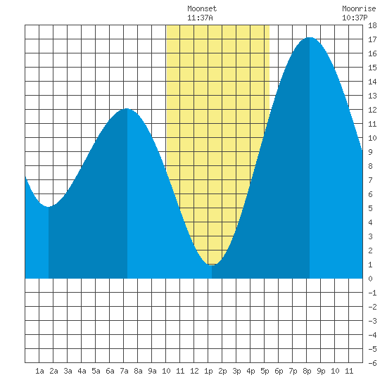 Protection Point tide chart for Friday, January 17, 2025