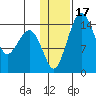 Protection Point tide chart for Friday, January 17, 2025
