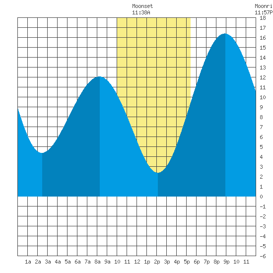 Protection Point tide chart for Saturday, January 18, 2025
