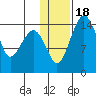 Protection Point tide chart for Saturday, January 18, 2025