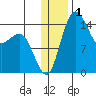 Protection Point tide chart for Wednesday, January 1, 2025