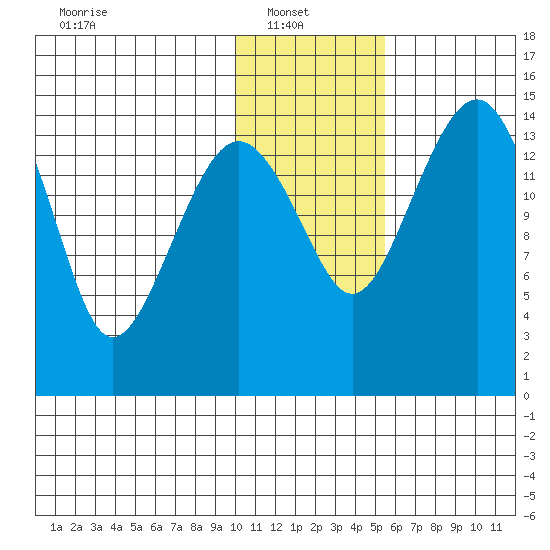 Protection Point tide chart for Monday, January 20, 2025