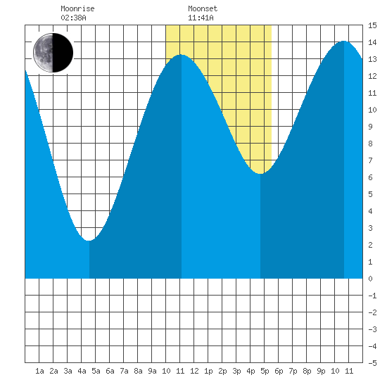 Protection Point tide chart for Tuesday, January 21, 2025
