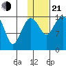 Protection Point tide chart for Tuesday, January 21, 2025