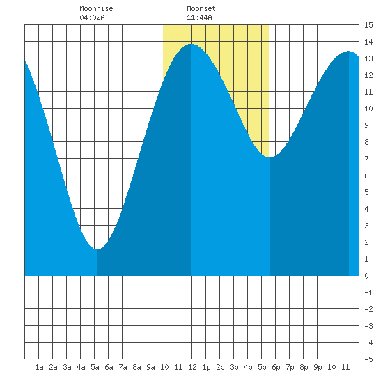 Protection Point tide chart for Wednesday, January 22, 2025