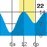 Protection Point tide chart for Wednesday, January 22, 2025