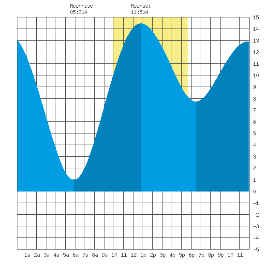 Protection Point tide chart for Thursday, January 23, 2025