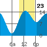 Protection Point tide chart for Thursday, January 23, 2025