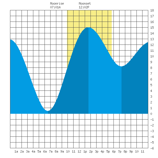Protection Point tide chart for Friday, January 24, 2025