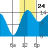 Protection Point tide chart for Friday, January 24, 2025