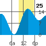 Protection Point tide chart for Saturday, January 25, 2025