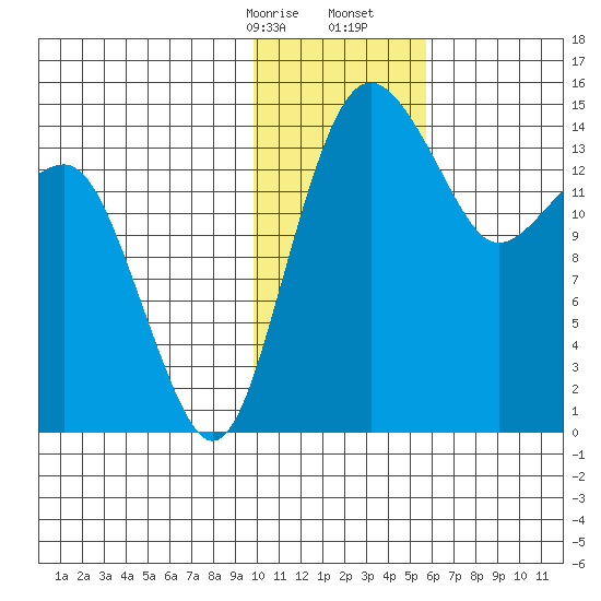 Protection Point tide chart for Sunday, January 26, 2025