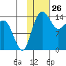 Protection Point tide chart for Sunday, January 26, 2025
