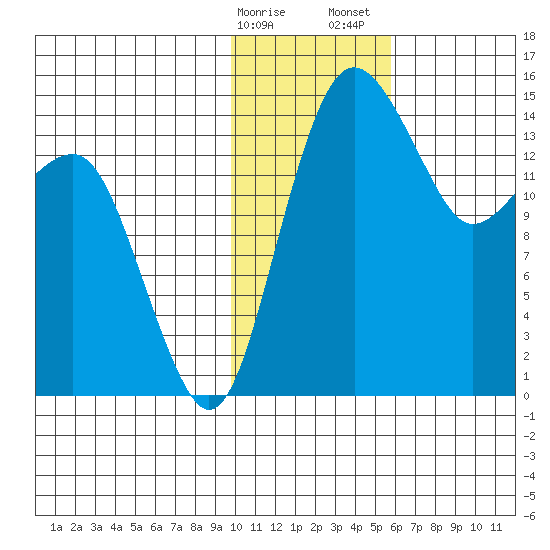 Protection Point tide chart for Monday, January 27, 2025