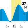 Protection Point tide chart for Monday, January 27, 2025