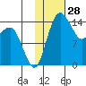Protection Point tide chart for Tuesday, January 28, 2025