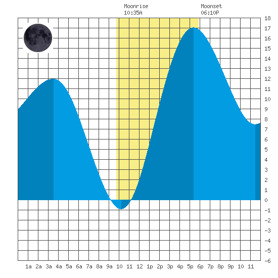 Protection Point tide chart for Wednesday, January 29, 2025