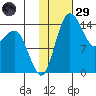 Protection Point tide chart for Wednesday, January 29, 2025