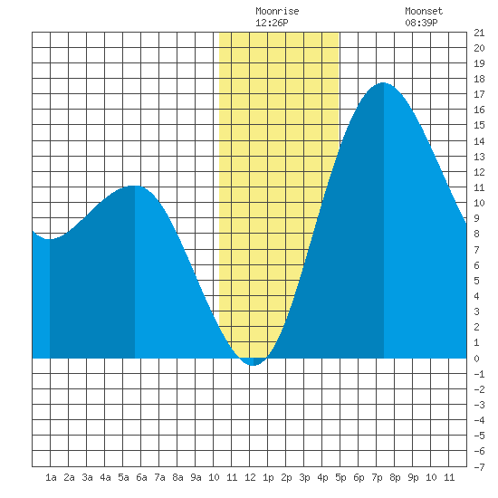 Protection Point tide chart for Thursday, January 2, 2025