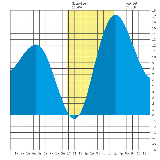 Protection Point tide chart for Thursday, January 30, 2025