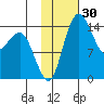 Protection Point tide chart for Thursday, January 30, 2025