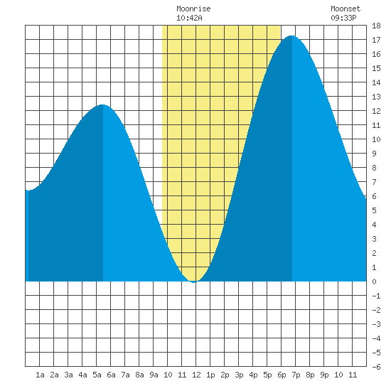 Protection Point tide chart for Friday, January 31, 2025