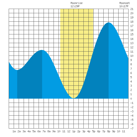 Protection Point tide chart for Friday, January 3, 2025
