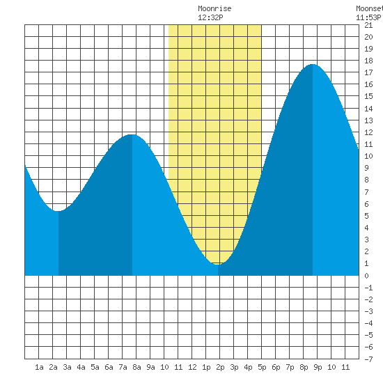 Protection Point tide chart for Saturday, January 4, 2025