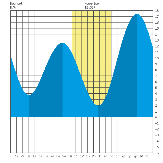 Protection Point tide chart for Sunday, January 5, 2025