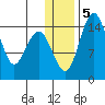 Protection Point tide chart for Sunday, January 5, 2025