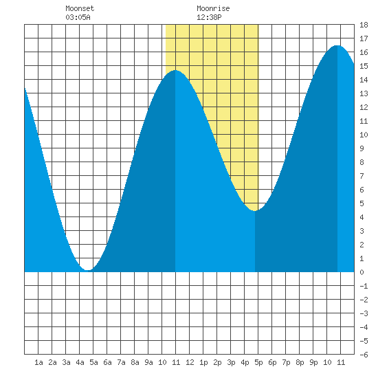 Protection Point tide chart for Tuesday, January 7, 2025