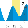 Protection Point tide chart for Tuesday, January 7, 2025
