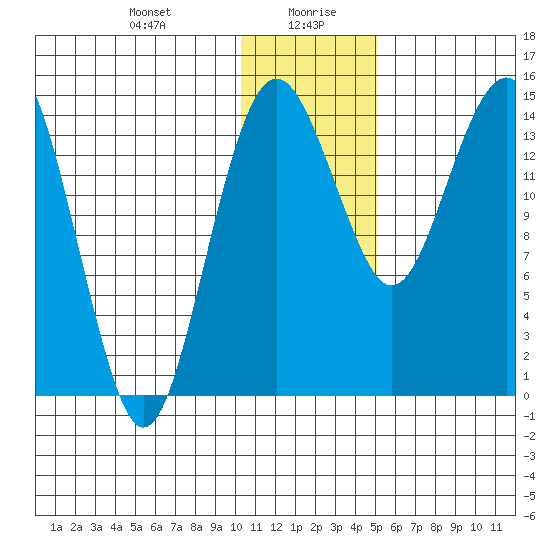 Protection Point tide chart for Wednesday, January 8, 2025