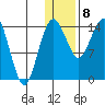 Protection Point tide chart for Wednesday, January 8, 2025