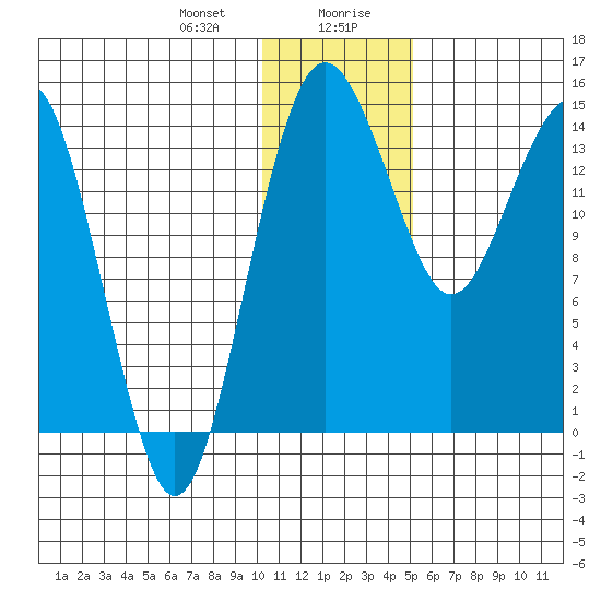 Protection Point tide chart for Thursday, January 9, 2025