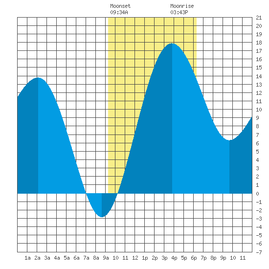 Protection Point tide chart for Monday, February 10, 2025