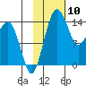 Protection Point tide chart for Monday, February 10, 2025