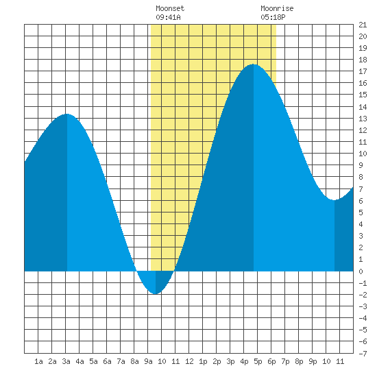 Protection Point tide chart for Tuesday, February 11, 2025