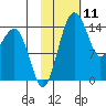Protection Point tide chart for Tuesday, February 11, 2025
