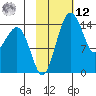 Protection Point tide chart for Wednesday, February 12, 2025